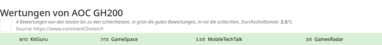 Ratings AOC GH200