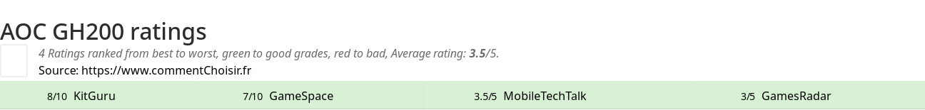 Ratings AOC GH200