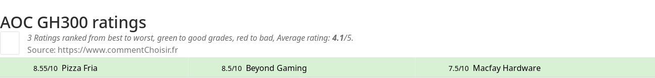 Ratings AOC GH300