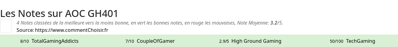 Ratings AOC GH401