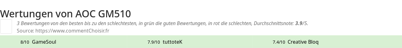 Ratings AOC GM510