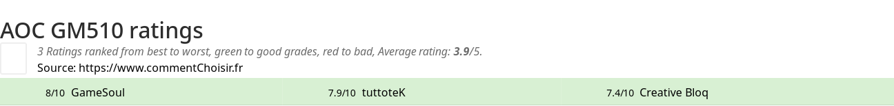 Ratings AOC GM510