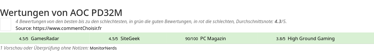 Ratings AOC PD32M