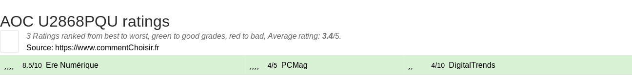 Ratings AOC U2868PQU