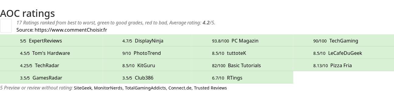 Ratings AOC