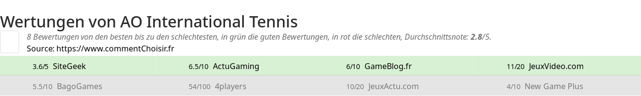 Ratings AO International Tennis