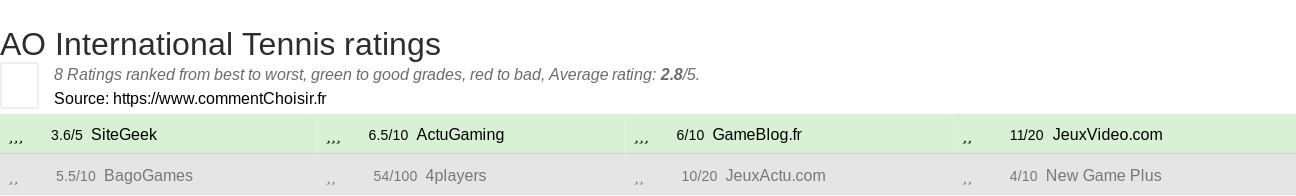 Ratings AO International Tennis