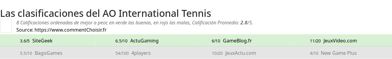 Ratings AO International Tennis