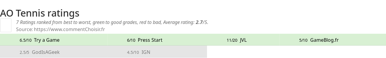 Ratings AO Tennis