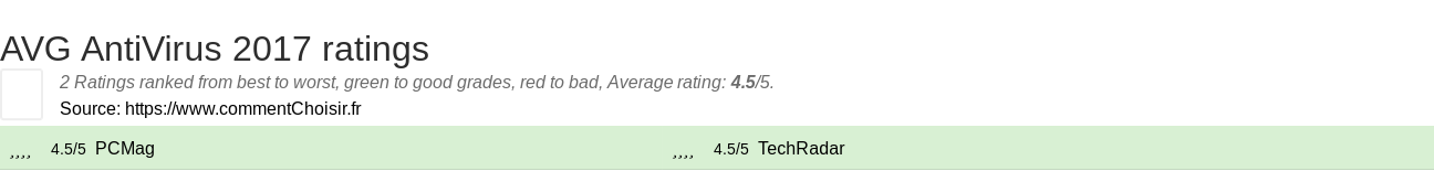 Ratings AVG AntiVirus 2017