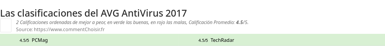 Ratings AVG AntiVirus 2017