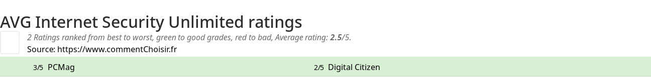 Ratings AVG Internet Security Unlimited