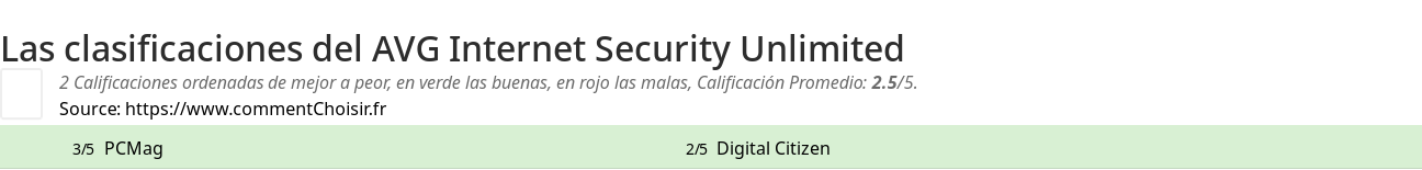 Ratings AVG Internet Security Unlimited