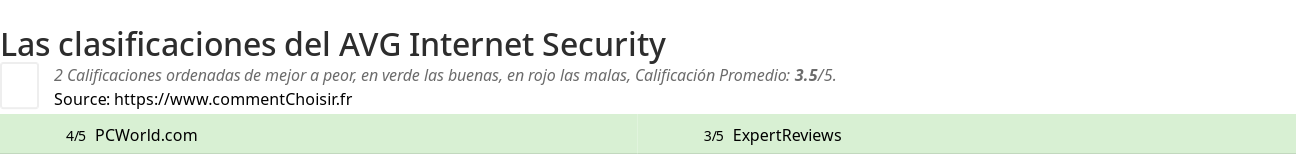 Ratings AVG Internet Security