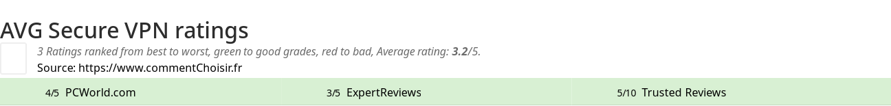 Ratings AVG Secure VPN