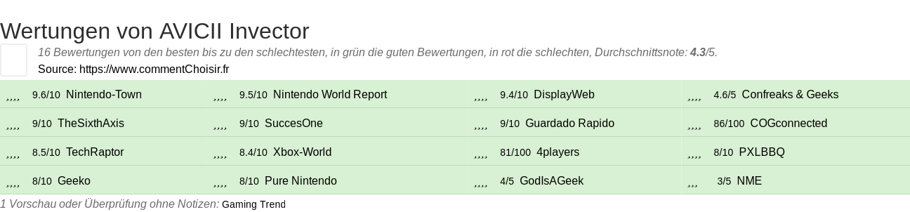 Ratings AVICII Invector