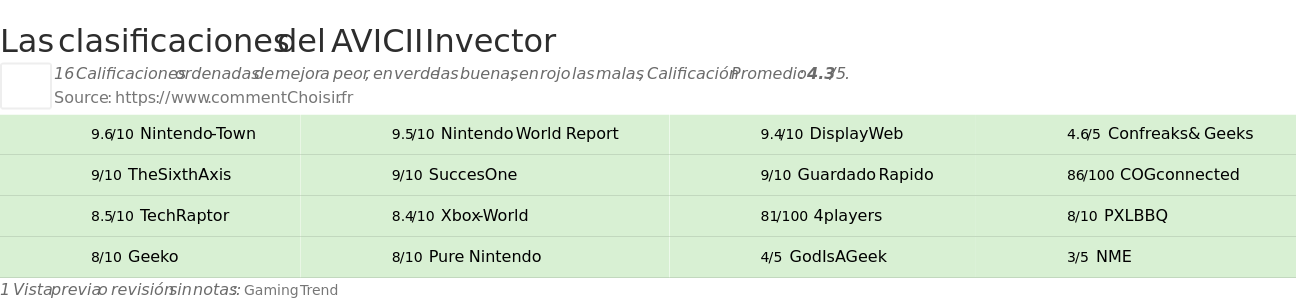 Ratings AVICII Invector