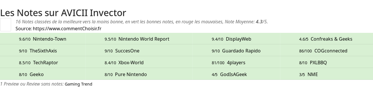 Ratings AVICII Invector