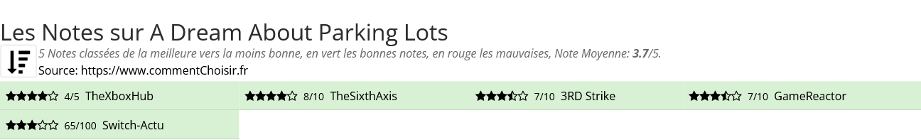 Ratings A Dream About Parking Lots