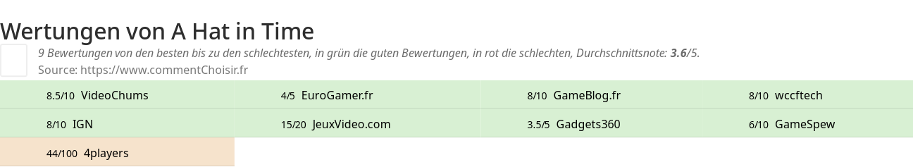 Ratings A Hat in Time