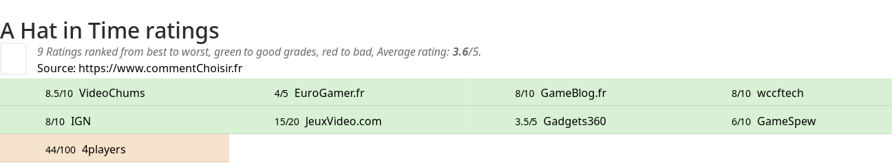 Ratings A Hat in Time