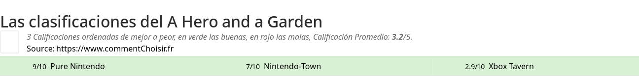 Ratings A Hero and a Garden