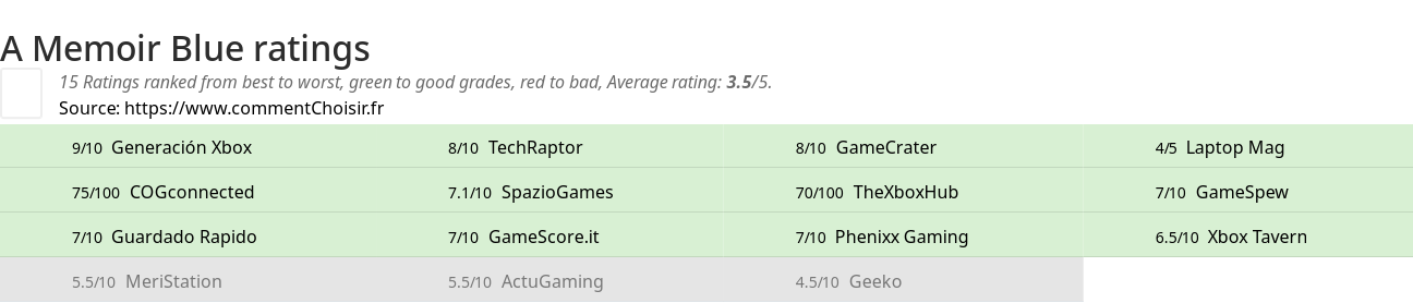 Ratings A Memoir Blue