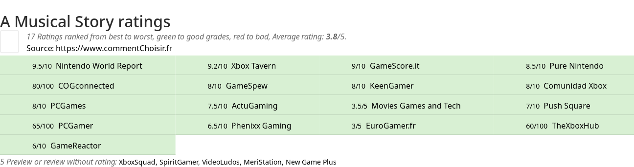 Ratings A Musical Story