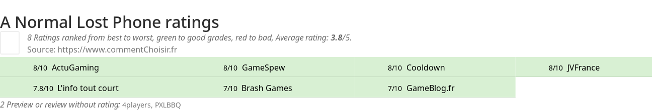 Ratings A Normal Lost Phone
