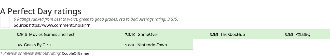 Ratings A Perfect Day