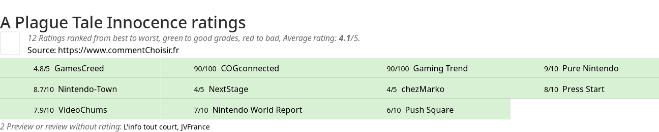 Ratings A Plague Tale Innocence