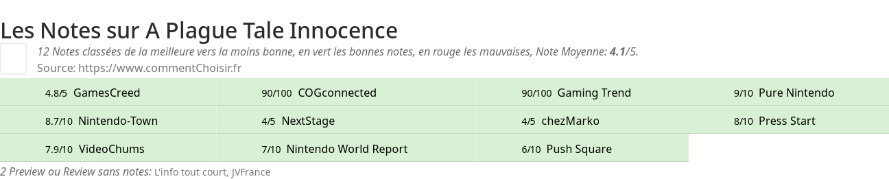 Ratings A Plague Tale Innocence