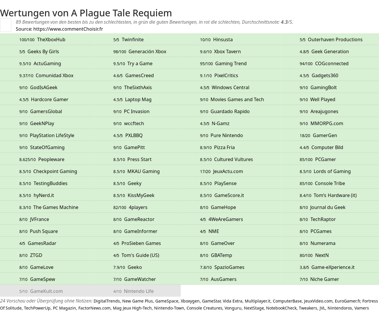 Ratings A Plague Tale Requiem