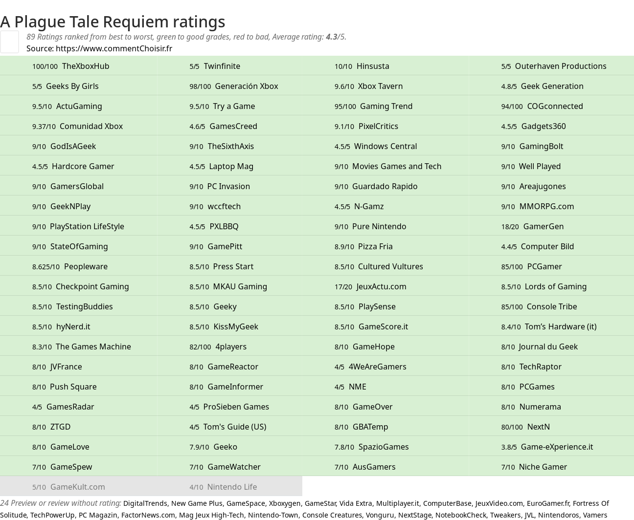 Ratings A Plague Tale Requiem