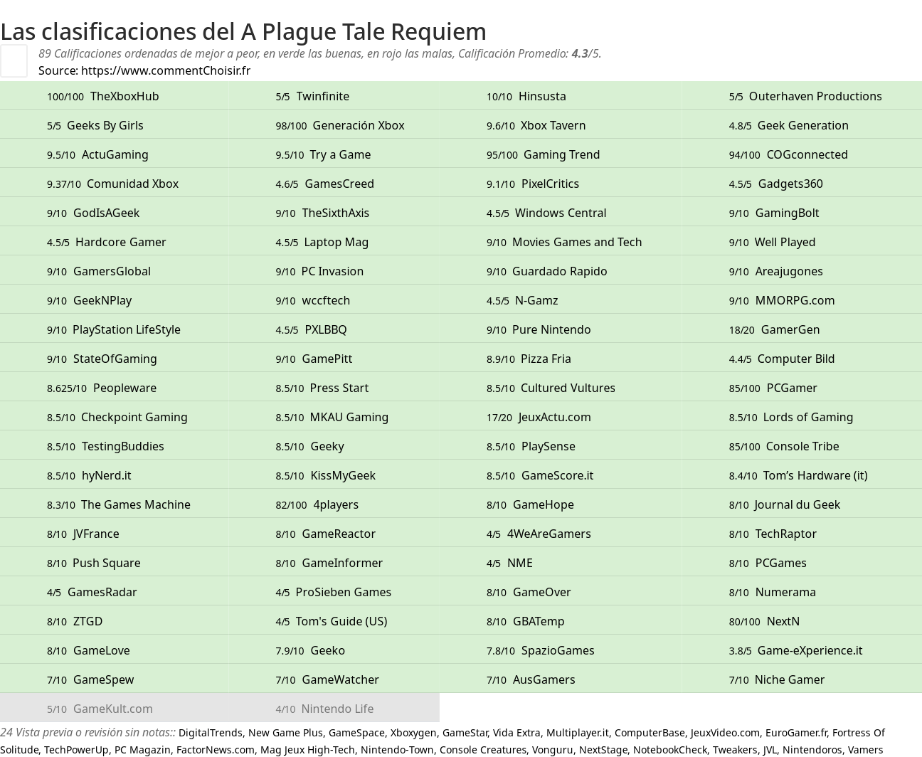 Ratings A Plague Tale Requiem