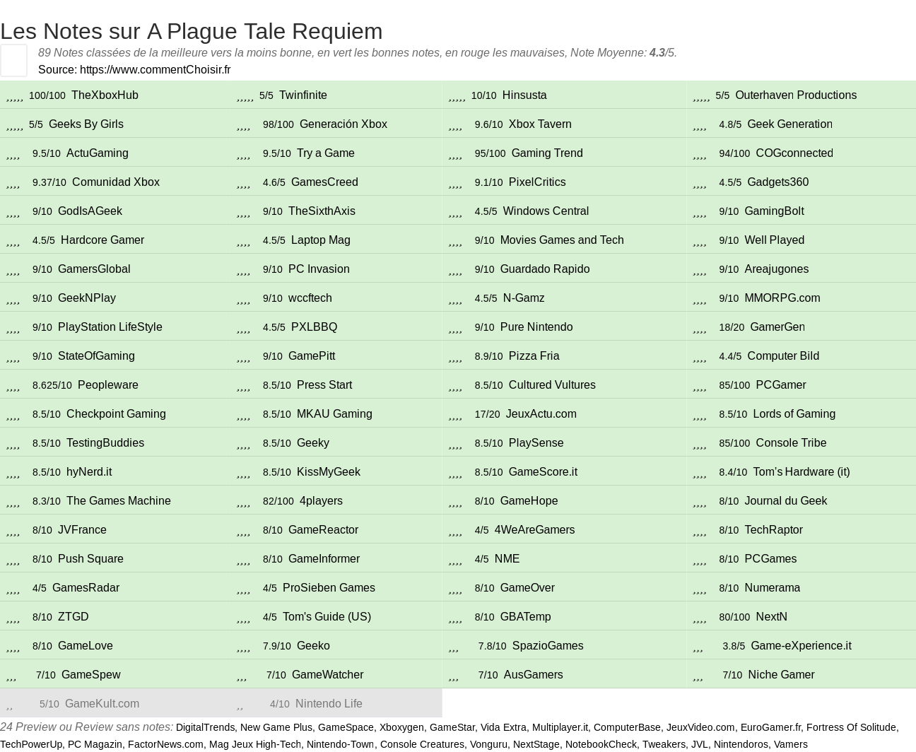 Ratings A Plague Tale Requiem