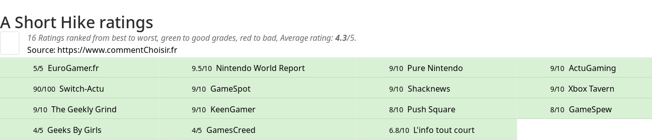 Ratings A Short Hike