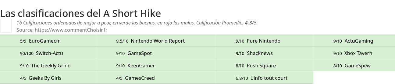 Ratings A Short Hike