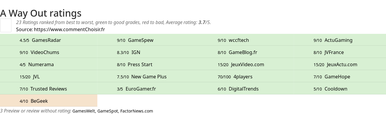 Ratings A Way Out