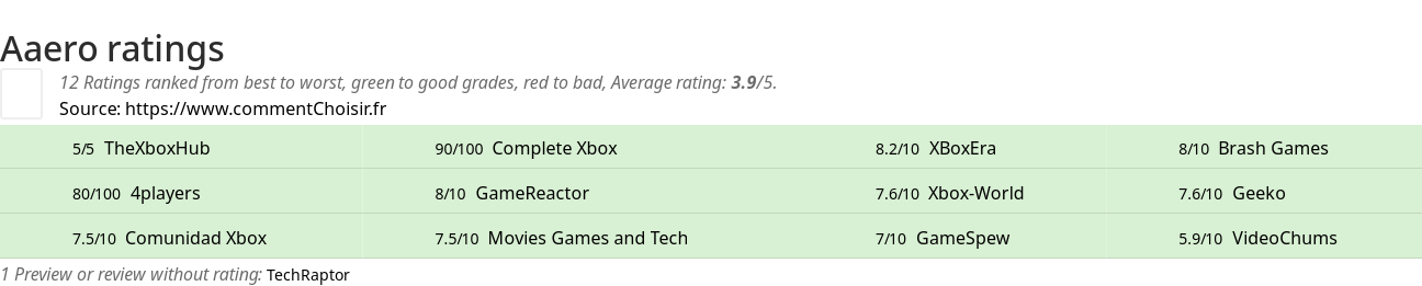 Ratings Aaero