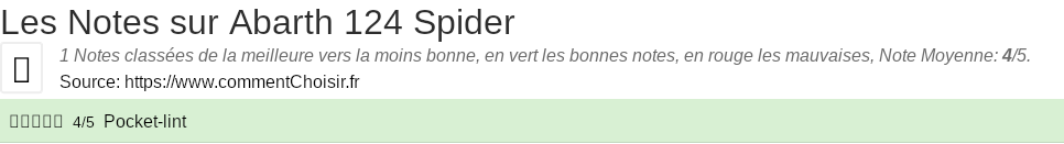 Ratings Abarth 124 Spider