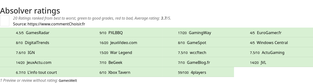 Ratings Absolver