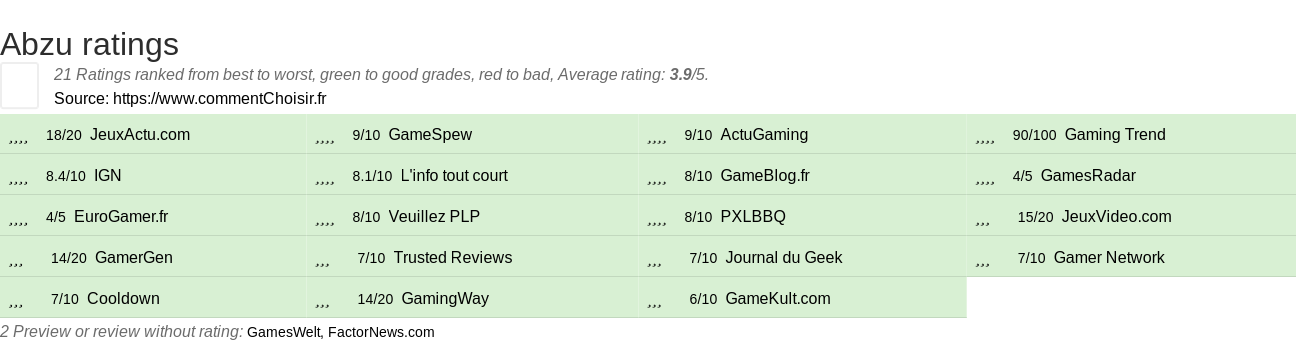 Ratings Abzu