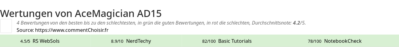 Ratings AceMagician AD15