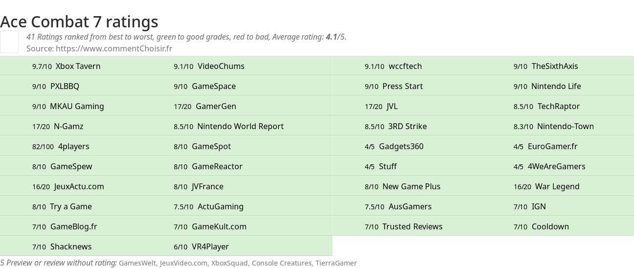 Ratings Ace Combat 7