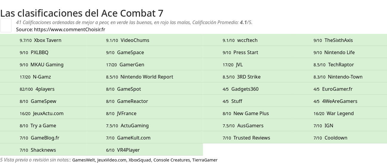 Ratings Ace Combat 7