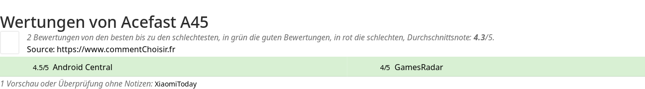 Ratings Acefast A45