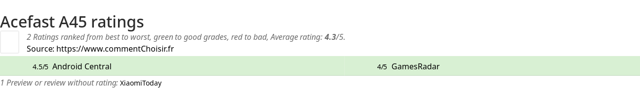 Ratings Acefast A45