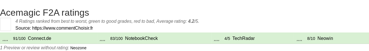 Ratings Acemagic F2A