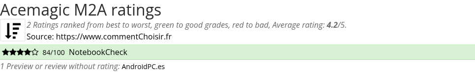 Ratings Acemagic M2A
